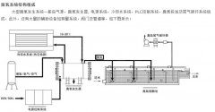 臭氧精確曝氣系統(tǒng)的組成及特點